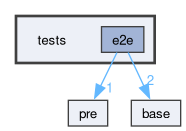 tests