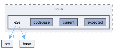 tests/e2e